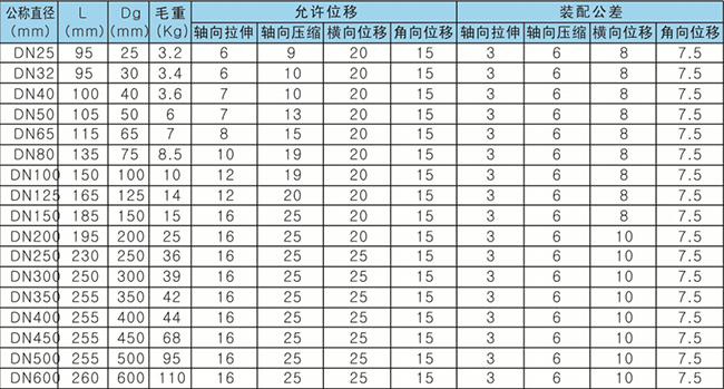耐磨橡膠接頭主要結構參數